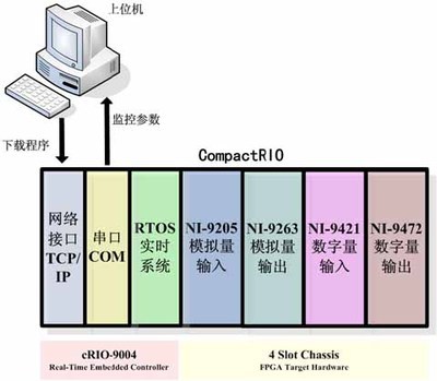 SmartRIO基于CompactRIO的智能车快速原型开发平台_电子设计应用_电子设计产品方案