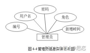 基于springboot的网上订餐系统设计与实现